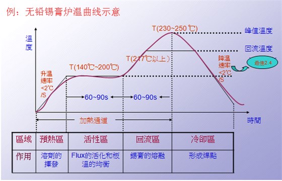 无铅锡膏炉温曲线